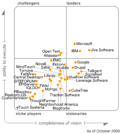 gartner magic quadrant social software workplace 2009